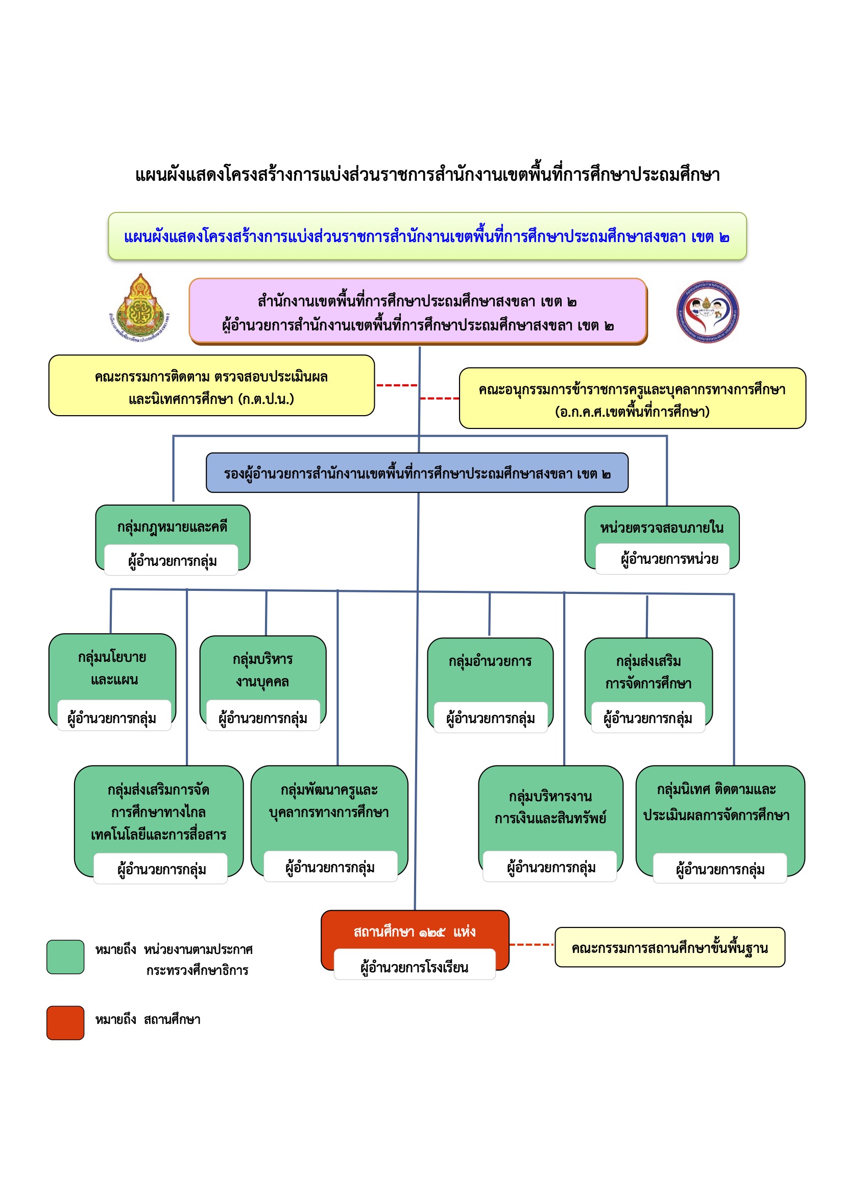 โครงสร้างองค์กร